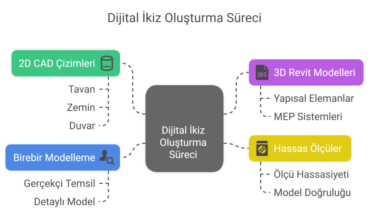 3D lazer tarama teknolojisi, binaların ve inşaat alanlarının mevcut durumunu milimetre hassasiyetinde yakalayarak, ölçüm hatalarını minimuma indirir.